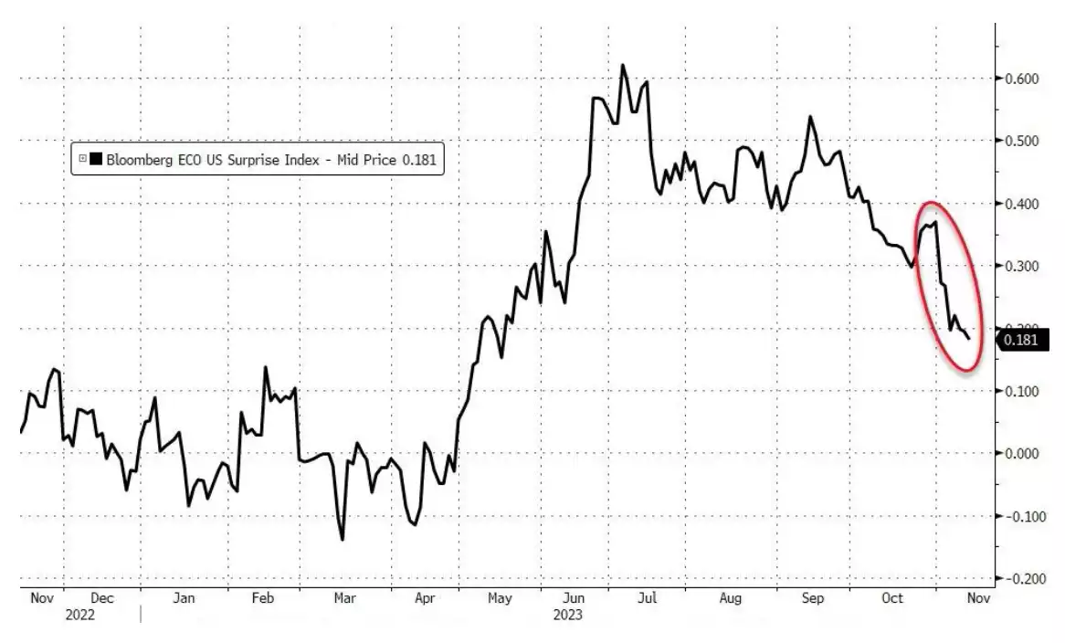 Bloomberg ECO US Surprise Index Bloomberg ECO US Surprise Index